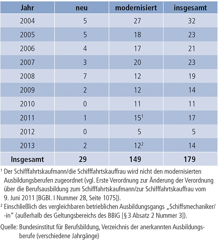 Tabelle A4.1.2-1: Anzahl der neuen und modernisierten Ausbildungsberufe (2004 bis 2013)
