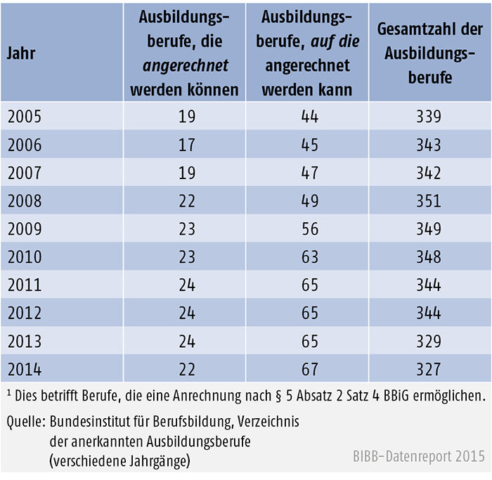 Tabelle A 4.1.2-1: Anzahl der Ausbildungsberufe mit Anrechnungsmöglichkeit (2005 bis 2014)