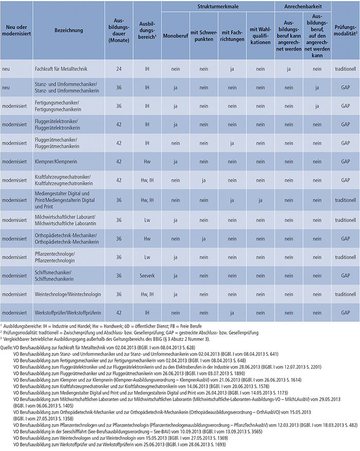Tabelle A4.1.2-2: Neue und modernisierte Ausbildungsberufe 2013