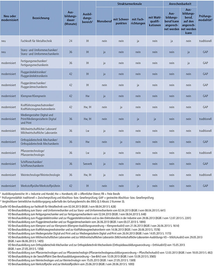 Tabelle A4.1.2-2: Neue und modernisierte Ausbildungsberufe 2013