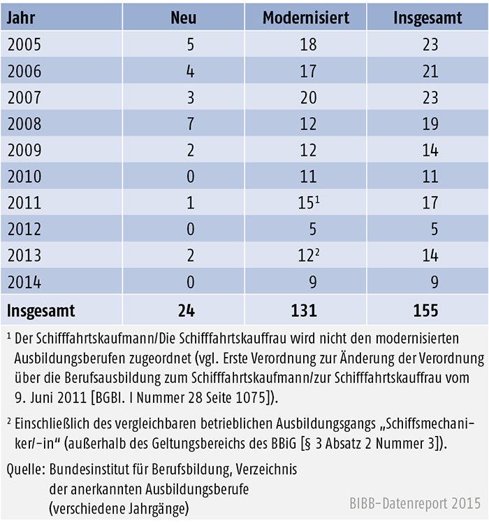 Tabelle A 4.1.3-1: Anzahl der neuen und modernisierten Ausbildungsberufe (2005 bis 2014)