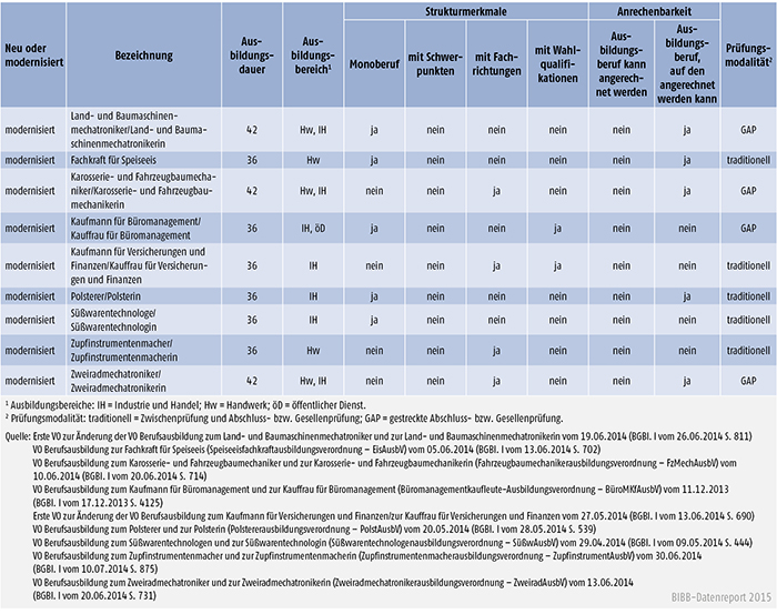 Tabelle A 4.1.3-2: Neue und modernisierte Ausbildungsberufe 2014
