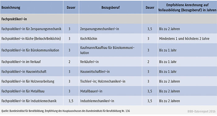 Tabelle A4.1.4-1: Geltende Fachpraktikerregelungen