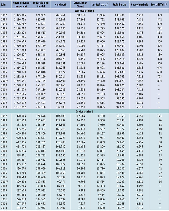 Tabelle A 4.2-1: Auszubildende am 31. Dezember nach Zuständigkeitsbereichen, Bundesgebiet sowie West- und Ostdeutschland 1992 bis 2013 (Teil 1)