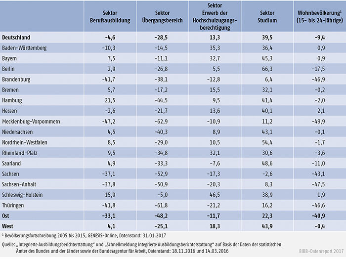 Tabelle A4.2-1: Veränderung der Anfänger/-innen in den Sektoren 2005 bis 2016 nach Bundesländern in % (Basisjahr 2005)