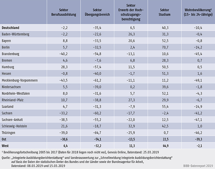Tabelle A4.2-1: Veränderung der Anfänger/-innen in den Sektoren 2005 bis 2018 nach Bundesländern in % (Basisjahr 2005)
