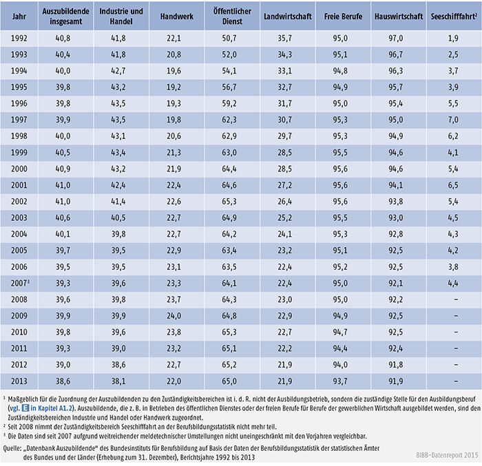 Tabelle A 4.2-3: Frauenanteil an allen Auszubildenden nach Zuständigkeitsbereichen, Bundesgebiet 1992 bis 2013 (in %)