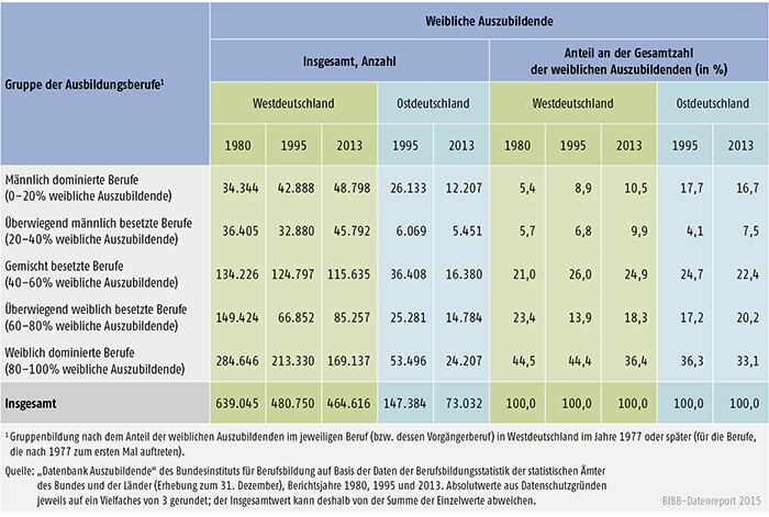 Tabelle A 4.2-4: Weibliche Auszubildende (Bestände) in männlich und weiblich besetzten Ausbildungsberufen, Westdeutschland 1980, 1995 und 2013, Ostdeutschland 1995 und 2013