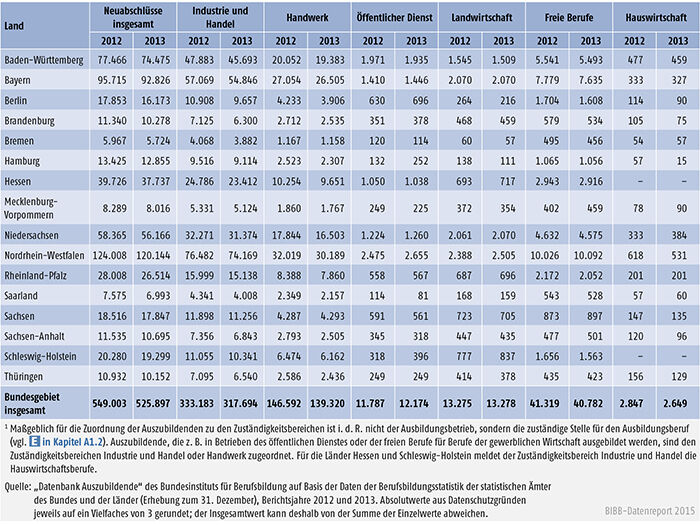 Tabelle A 4.3-1: Neu abgeschlossene Ausbildungsverträge nach Zuständigkeitsbereichen sowie Ländern 2012 und 2013