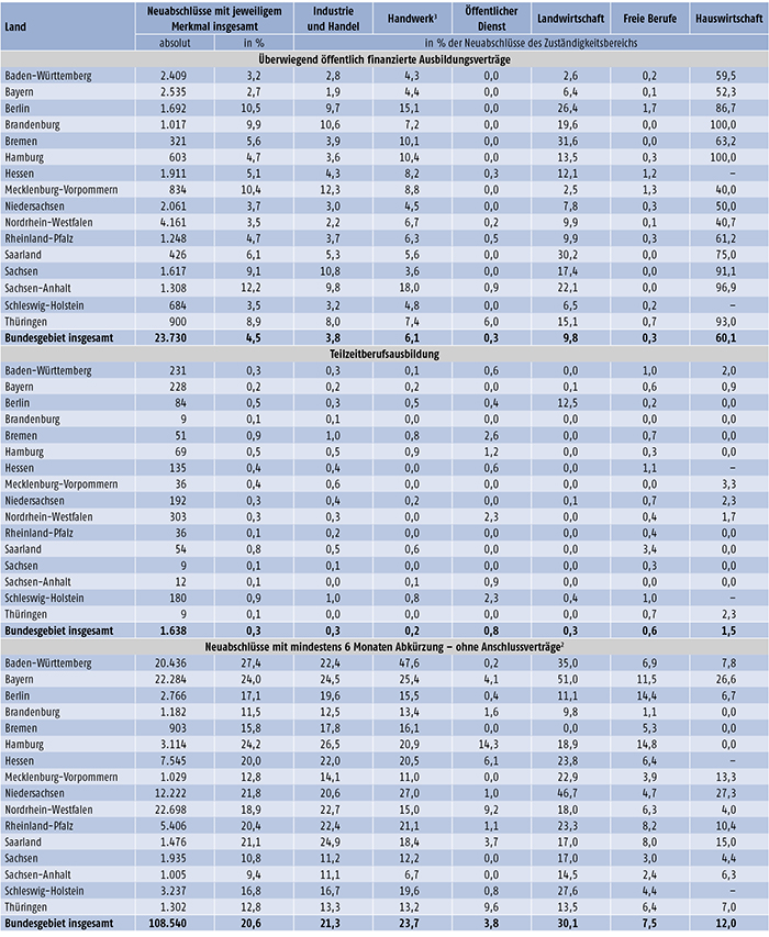 Tabelle A 4.3-2: Neu abgeschlossene Ausbildungsverträge nach ausgewählten neuen Merkmalen der Berufsbildungsstatistik, Zuständigkeitsbereichen und Ländern (absolut und in % der Neuabschlüsse) 2013 (Teil 1)