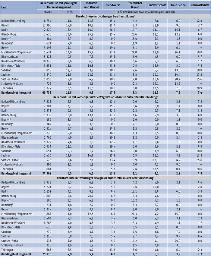 Tabelle A 4.3-2: Neu abgeschlossene Ausbildungsverträge nach ausgewählten neuen Merkmalen der Berufsbildungsstatistik, Zuständigkeitsbereichen und Ländern (absolut und in % der Neuabschlüsse) 2013 (Teil 2)