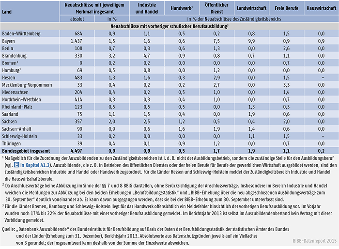 Tabelle A 4.3-2: Neu abgeschlossene Ausbildungsverträge nach ausgewählten neuen Merkmalen der Berufsbildungsstatistik, Zuständigkeitsbereichen und Ländern (absolut und in % der Neuabschlüsse) 2013 (Teil 3)