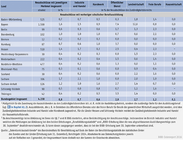 Tabelle A4.3-2: Neu abgeschlossene Ausbildungsverträge nach ausgewählten neuen Merkmalen der Berufsbildungsstatistik, Zuständigkeitsbereichen und Ländern (absolut und in % der Neuabschlüsse) 2014 (Teil 3)