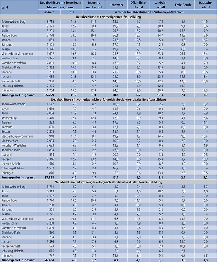 Tabelle A4.3-2: Neu abgeschlossene Ausbildungsverträge nach ausgewählten neuen Merkmalen der Berufsbildungsstatistik, Zuständigkeitsbereichen(1) und Ländern (absolut und in % der Neuabschlüsse)(2) 2012 (Teil 2)