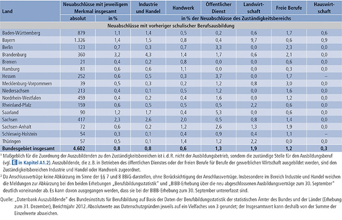 Tabelle A4.3-2: Neu abgeschlossene Ausbildungsverträge nach ausgewählten neuen Merkmalen der Berufsbildungsstatistik, Zuständigkeitsbereichen(1) und Ländern (absolut und in % der Neuabschlüsse)(2) 2012 (Teil 3)