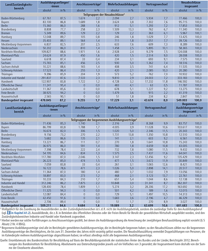 Tabelle A4.3-3: Ausbildungsanfänger/ -innen, Anschlussverträge, Mehrfachausbildungen und Vertragswechsel nach Ländern bzw. Zuständigkeitsbereichen(1); als Teilgruppen der Neuabschlüsse und Teilgruppen der begonnenen Ausbildungsverträge 2012