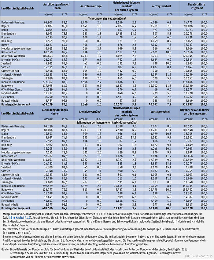 Tabelle A 4.3-3: Ausbildungsanfänger/ -innen, Anschlussverträge, Mehrfachausbildungen und Vertragswechsel nach Ländern bzw. Zuständigkeitsbereichen; als Teilgruppen der Neuabschlüsse und Teilgruppen der begonnenen Ausbildungsverträge