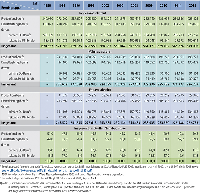 Tabelle A4.4-1: Neu abgeschlossene Ausbildungsverträge in Produktions- und Dienstleistungsberufen(1), Bundesgebiet 1980(2) und 1993 bis 2012(3)