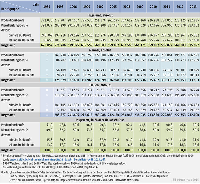 Tabelle A 4.4-1: Neu abgeschlossene Ausbildungsverträge in Produktions- und Dienstleistungsberufen, Bundesgebiet 1980 und 1993 bis 2013