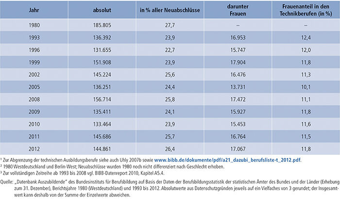 Tabelle A4.4-2: Neu abgeschlossene Ausbildungsverträge in technischen Ausbildungsberufen(1), Bundesgebiet 1980(2) und 1993 bis 2012(3)