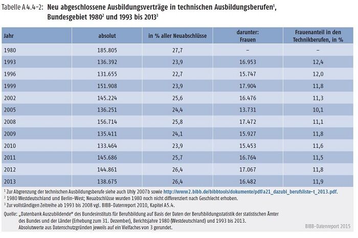 Tabelle A 4.4-2: Neu abgeschlossene Ausbildungsverträge in technischen Ausbildungsberufen, Bundesgebiet 1980 und 1993 bis 2013