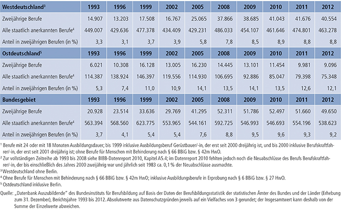 Tabelle A4.4-4: Anteil der neu abgeschlossenen Ausbildungsverträge in zweijährigen Ausbildungsberufen(1) an allen Neuabschlüssen, Westdeutschland, Ostdeutschland und Bundesgebiet 1993 bis 2012(2)
