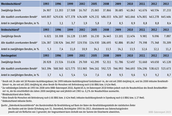 Tabelle A 4.4-4: Anteil der neu abgeschlossenen Ausbildungsverträge in zweijährigen Ausbildungsberufen an allen Neuabschlüssen, Westdeutschland, Ostdeutschland und Bundesgebiet 1993 bis 2013