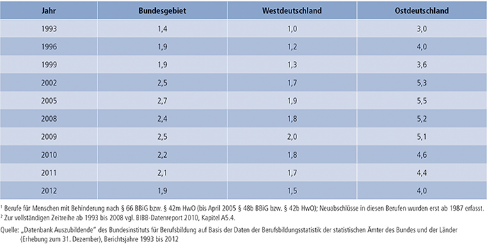 Tabelle A4.4-5: Anteil der neu abgeschlossenen Ausbildungsverträge in Berufen für Menschen mit Behinderung(1), Bundesgebiet, Westdeutschland und Ostdeutschland 1993 bis 2012(2), in % der Neuabschlüsse