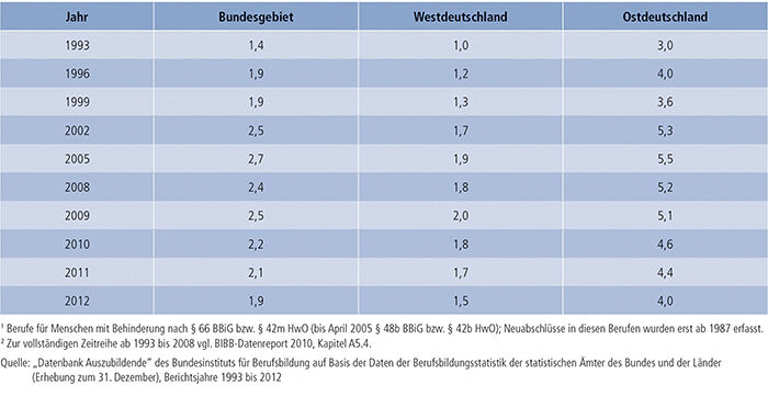 Tabelle A4.4-5: Anteil der neu abgeschlossenen Ausbildungsverträge in Berufen für Menschen mit Behinderung(1), Bundesgebiet, Westdeutschland und Ostdeutschland 1993 bis 2012(2), in % der Neuabschlüsse
