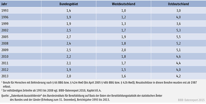 Tabelle A 4.4-5: Anteil der neu abgeschlossenen Ausbildungsverträge in Berufen für Menschen mit Behinderung, Bundesgebiet, West- und Ostdeutschland 1993 bis 2013, in % der Neuabschlüsse