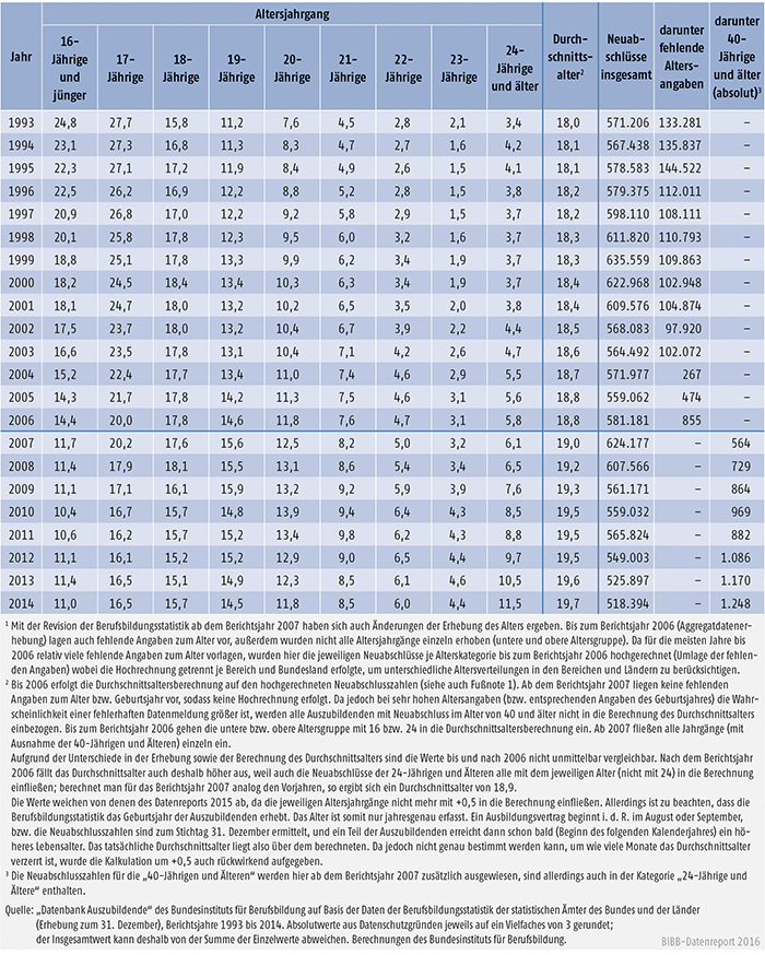 Tabelle A4.5-1: Auszubildende mit neu abgeschlossenem Ausbildungsvertrag nach Alter, Bundesgebiet 1993 bis 2014 (in %)