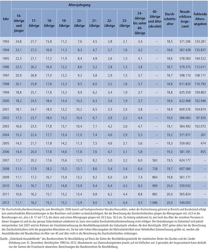 Tabelle A4.5-1: Auszubildende mit neu abgeschlossenem Ausbildungsvertrag nach Alter, Bundesgebiet 1993 bis 2012 (in %)(1)