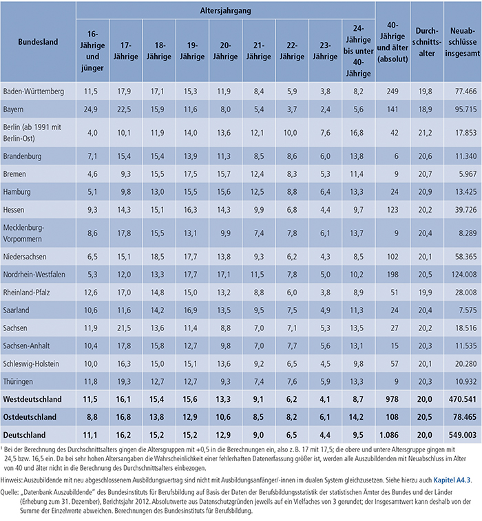 Tabelle A4.5-2: Auszubildende mit neu abgeschlossenem Ausbildungsvertrag nach Alter und Region 2012 (in %)(1)