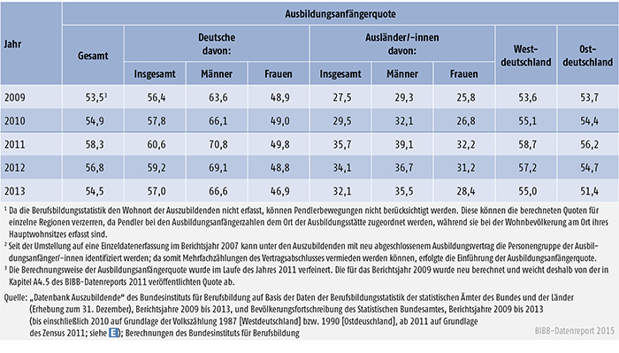 Tabelle A 4.5-4: Ausbildungsanfängerquote nach Personenmerkmal und Region, 2009 bis 2013 (in %)