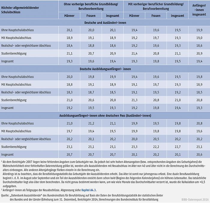 Tabelle A4.5-4: Durchschnittsalter der Anfänger/-innen einer dualen Berufsausbildung (BBiG/HwO) nach Vorbildung, Geschlecht und Staatsangehörigkeit, Bundesgebiet 2014 (in %)