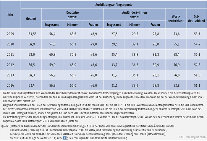 Tabelle A4.5-5: Ausbildungsanfängerquote nach Personenmerkmal und Region, 2009 bis 2014 (in %)