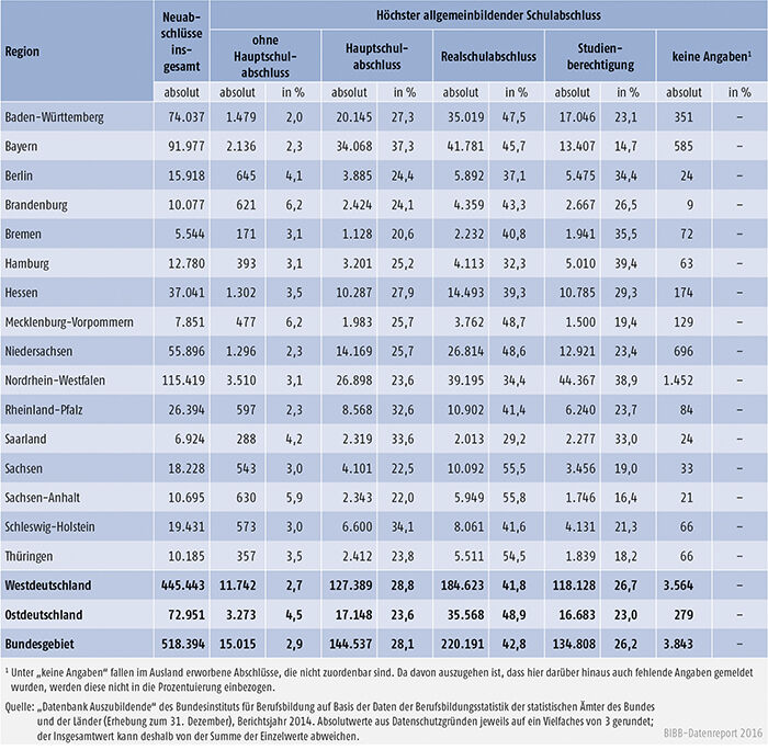 Tabelle A4.6.1-1: Auszubildende mit neu abgeschlossenem Ausbildungsvertrag nach höchstem allgemeinbildenden Schulabschluss und Bundesland 2014