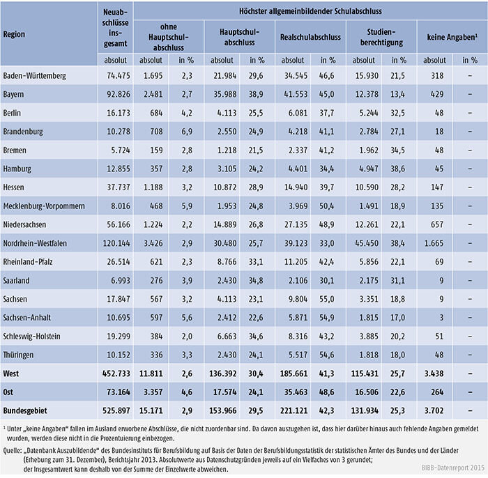 Tabelle A 4.6.1-1: Auszubildende mit neu abgeschlossenem Ausbildungsvertrag nach höchstem allgemeinbildenden Schulabschluss und Bundesland 2013