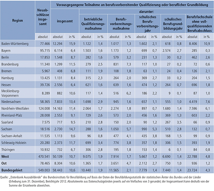 Tabelle A4.6.1-2: Vorausgegangene Teilnahme an berufsvorbereitender Qualifizierung oder beruflicher Grundbildung nach Bundesländern 2012 (Mehrfachnennungen möglich)