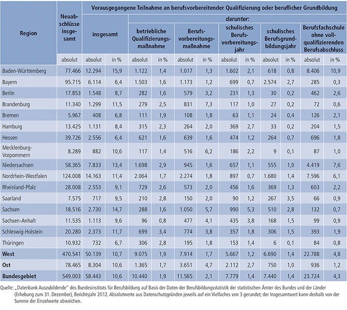 Tabelle A4.6.1-2: Vorausgegangene Teilnahme an berufsvorbereitender Qualifizierung oder beruflicher Grundbildung nach Bundesländern 2012 (Mehrfachnennungen möglich)