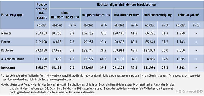 Tabelle A 4.6.1-2: Auszubildende mit neu abgeschlossenem Ausbildungsvertrag nach höchstem allgemeinbildenden Schulabschluss, Geschlecht und Staatsangehörigkeit, Bundesgebiet 2013