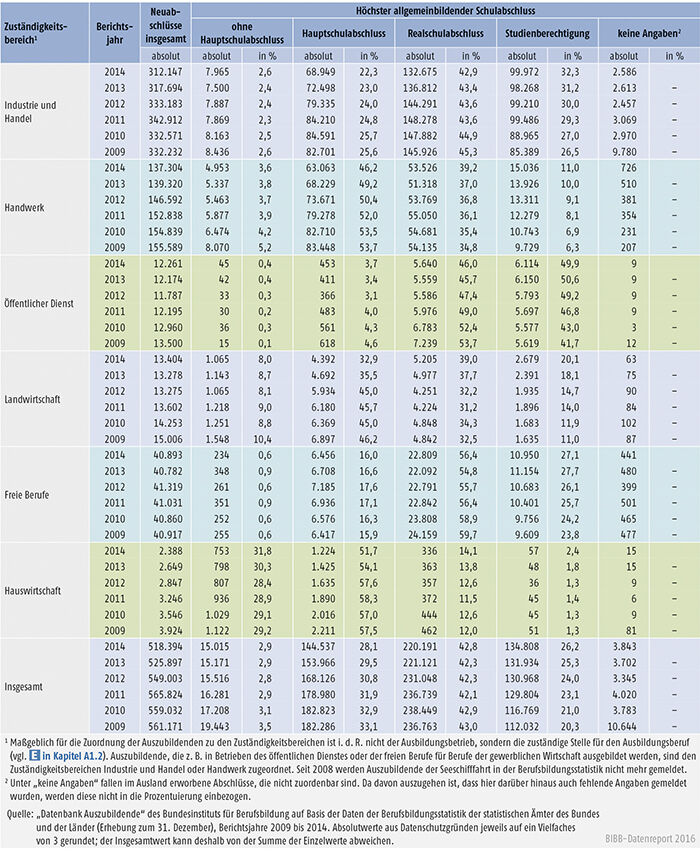 Tabelle A4.6.1-3: Auszubildende mit neu abgeschlossenem Ausbildungsvertrag nach höchstem allgemeinbildenden Schulabschluss und Zuständigkeitsbereich1, Bundesgebiet 2009 bis 2014