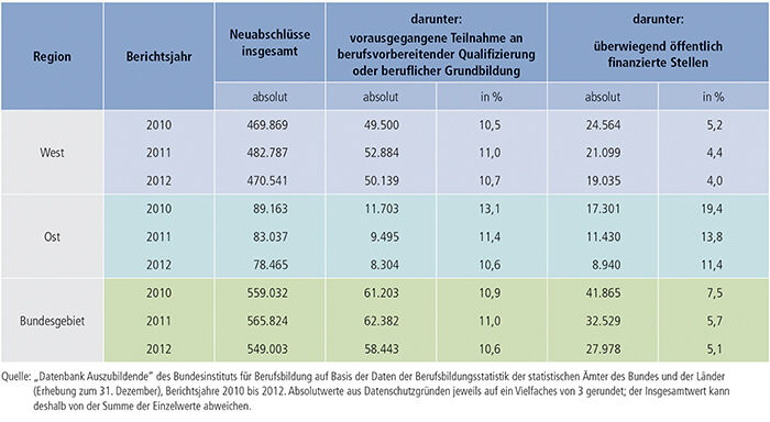 Tabelle A4.6.1-3: Vorausgegangene Teilnahme an berufsvorbereitender Qualifizierung oder beruflicher Grundbildung, Berichtsjahre 2010 bis 2012 (Mehrfachnennungen möglich)