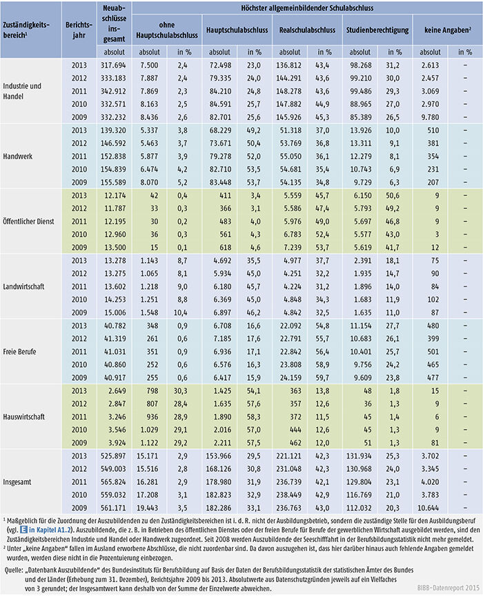Tabelle A 4.6.1-3: Auszubildende mit neu abgeschlossenem Ausbildungsvertrag nach höchstem allgemeinbildenden Schulabschluss und Zuständigkeitsbereich, Bundesgebiet 2009 bis 2013