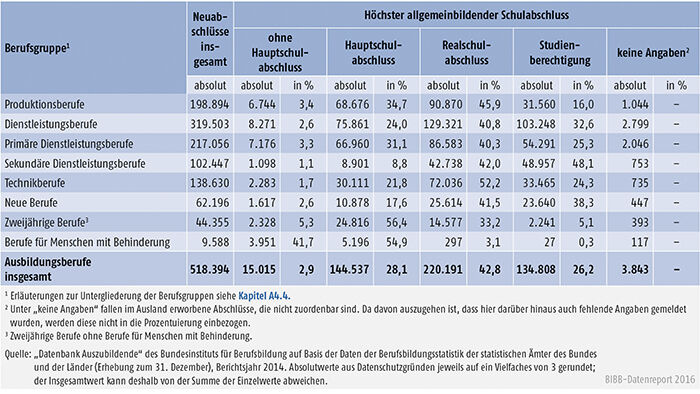 Tabelle A4.6.1-4: Auszubildende mit neu abgeschlossenem Ausbildungsvertrag nach höchstem allgemeinbildenden Schulabschluss und Berufsgruppen, Bundesgebiet 2014