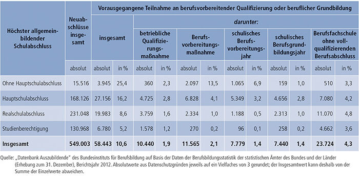 Tabelle A4.6.1-4: Auszubildende mit Neuabschluss und vorheriger Teilnahme an berufsvorbereitender Qualifizierung oder beruflicher Grundbildung nach höchstem allgemeinbildenden Schulabschluss, Berichtsjahr 2012