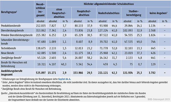 Tabelle A 4.6.1-4: Auszubildende mit neu abgeschlossenem Ausbildungsvertrag nach höchstem allgemeinbildenden Schulabschluss und Berufsgruppen, Bundesgebiet 2013