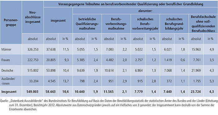 Tabelle A4.6.1-5: Vorausgegangene Teilnahme an berufsvorbereitender Qualifizierung oder beruflicher Grundbildung nach Personengruppen, Bundesgebiet 2012 (Mehrfachnennungen möglich)