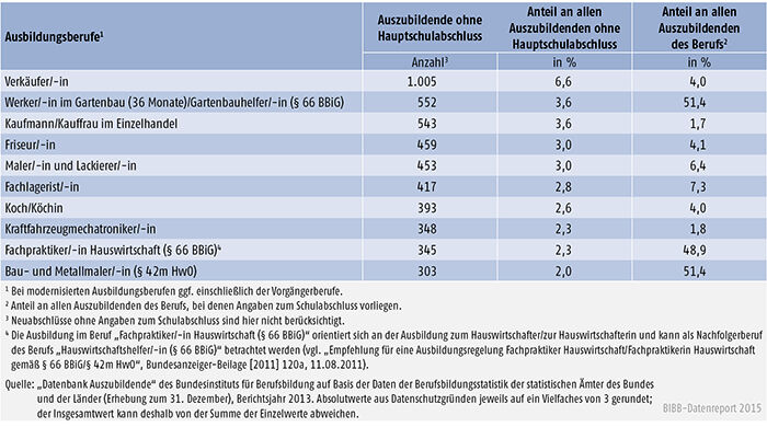 Tabelle A 4.6.1-5: Die 10 von Auszubildenden mit neu abgeschlossenem Ausbildungsvertrag und ohne Hauptschulabschluss am stärksten besetzten Ausbildungsberufe 2013