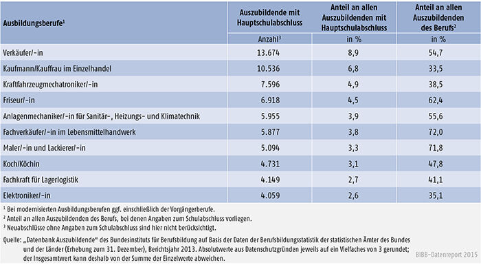 Tabelle A 4.6.1-6: Die 10 von Auszubildenden mit neu abgeschlossenem Ausbildungsvertrag und Hauptschulabschluss am stärksten besetzten Ausbildungsberufe 2013